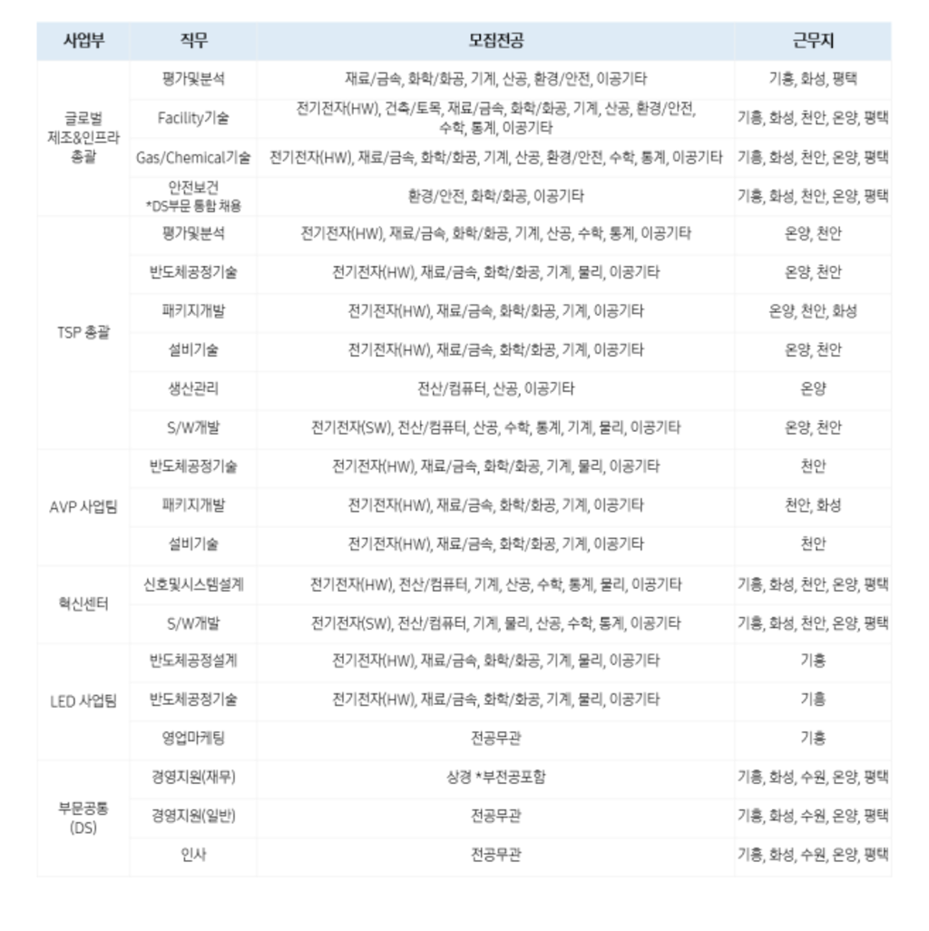 [삼성전자] 2023년 상반기 3급 신입사원 채용 공고 (DS부문)