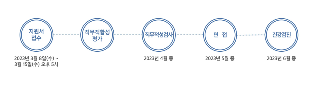 [삼성생명] 2023년 상반기 3급 신입사원 채용 공고