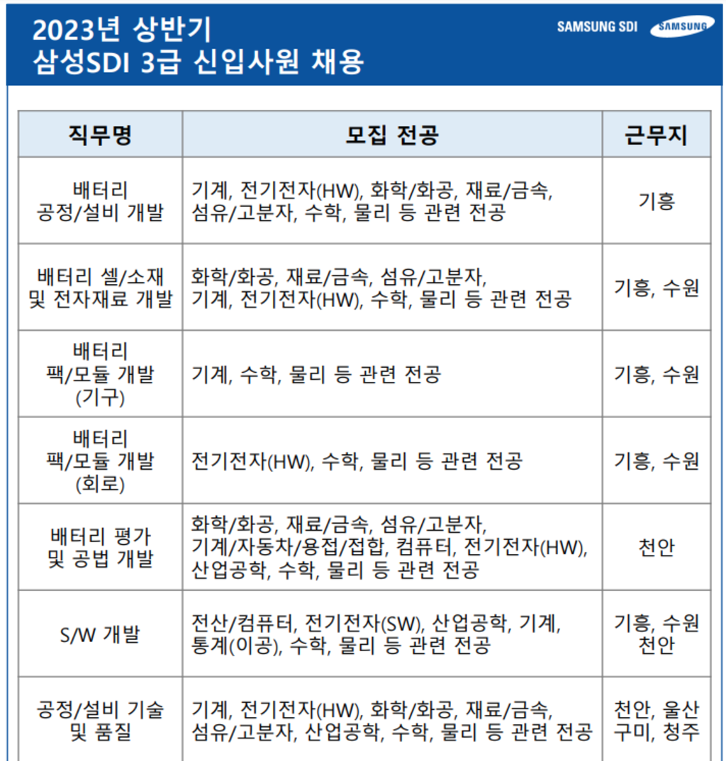 [삼성SDI] 2023년 상반기 3급 신입사원 채용 공고 공모전 대외활동링커리어