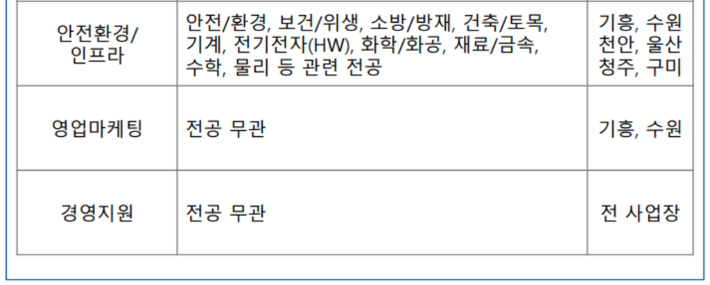 [삼성SDI] 2023년 상반기 3급 신입사원 채용 공고