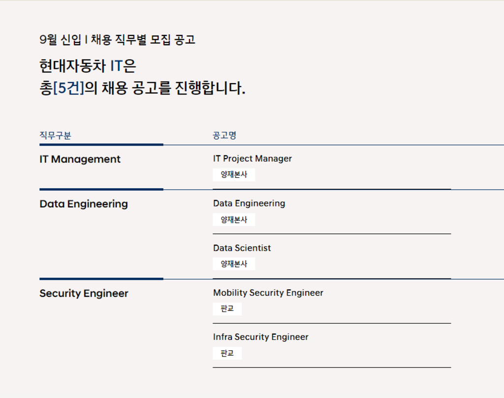 [현대자동차] 2023 9월 신입 채용 (IT 부문)