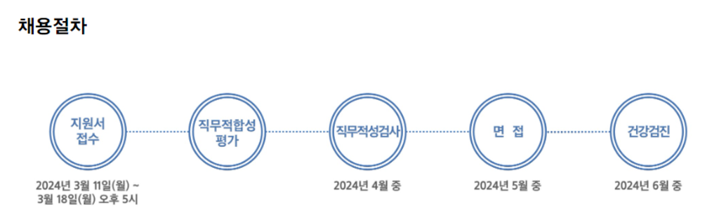 [삼성웰스토리] 2024년 상반기 3급 신입사원 채용 공고