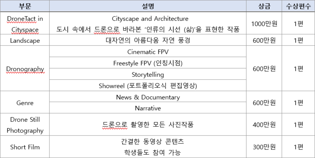 제4회 제주국제드론필름페스티벌 경쟁부문 출품작 모집