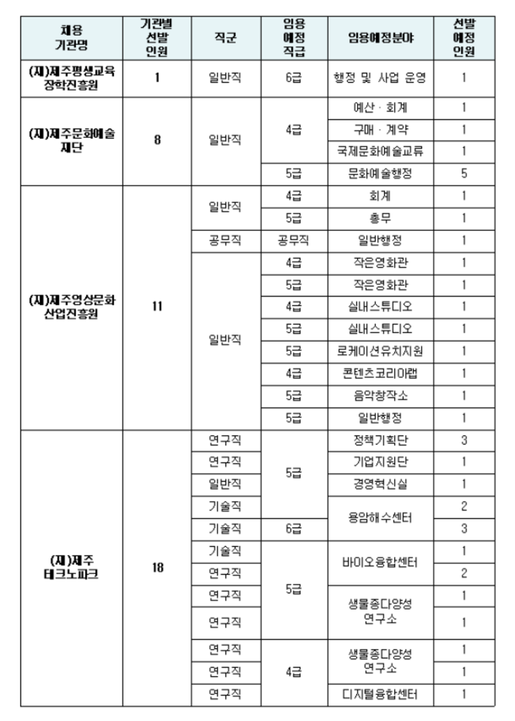 2020년 제1회 제주특별자치도 공공기관 통합 채용