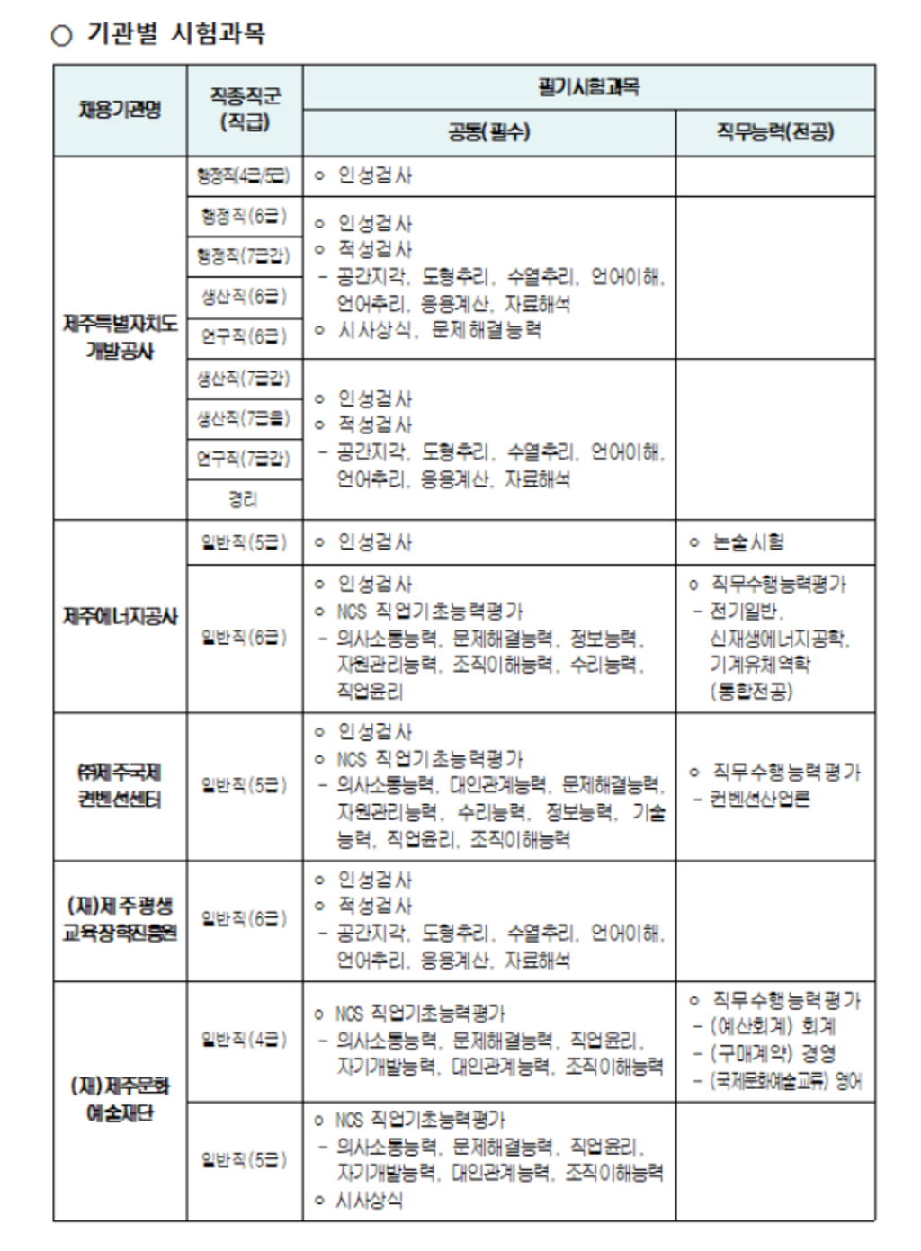 2020년 제1회 제주특별자치도 공공기관 통합 채용