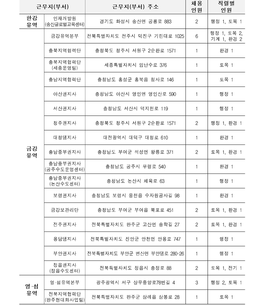 [한국수자원공사] 체험형 인턴 채용