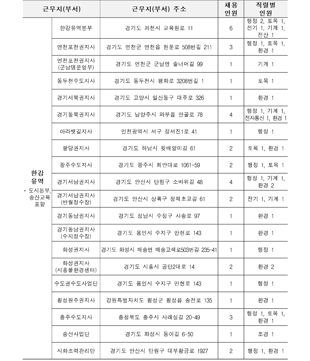 [한국수자원공사] 체험형 인턴 채용