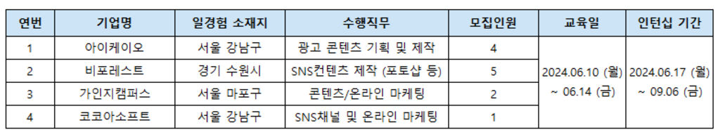 [홍보/마케팅 직무] 2024 미래내일 일경험 1기 인턴십 참여자 모집중!