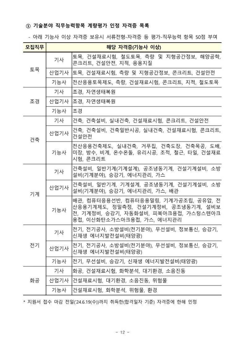 [한국토지주택공사] 채용형 인턴(일반직 6급) 채용