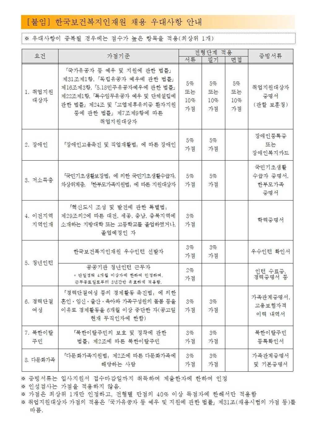 [한국보건복지인재원] 신규직원(일반공무직 6급) 채용 공고