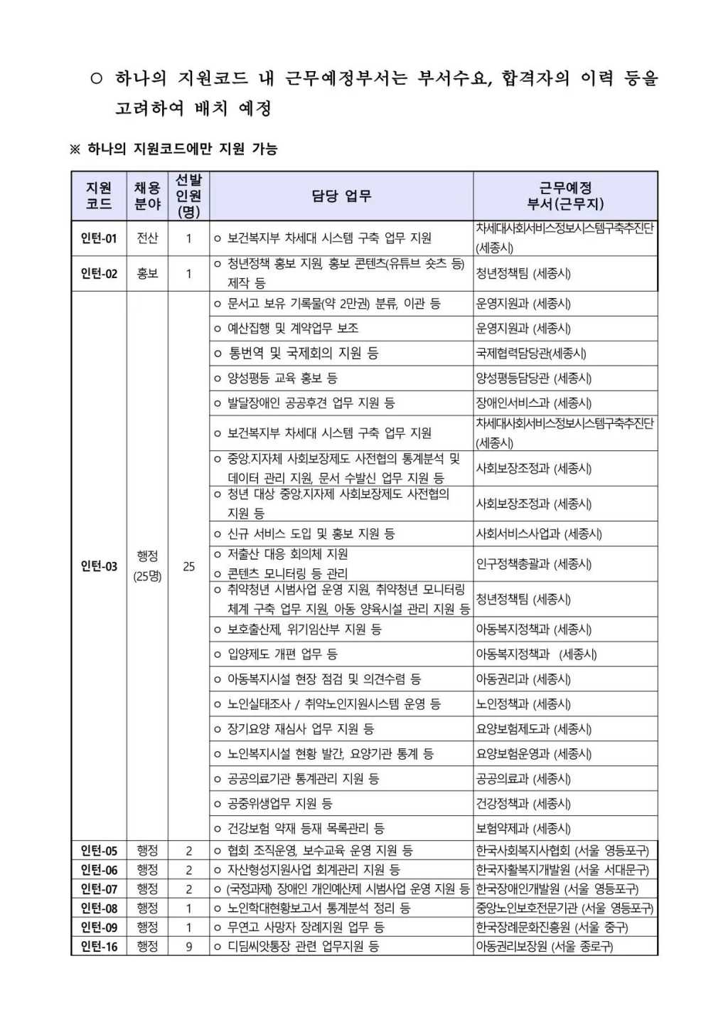 [보건복지부] 청년인턴 채용 공고 (제3차)