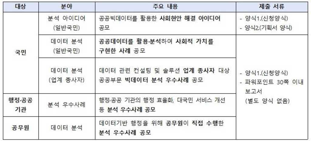 2021년 공공빅데이터 분석 공모전