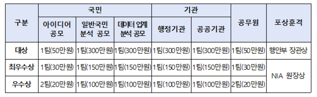 2021년 공공빅데이터 분석 공모전