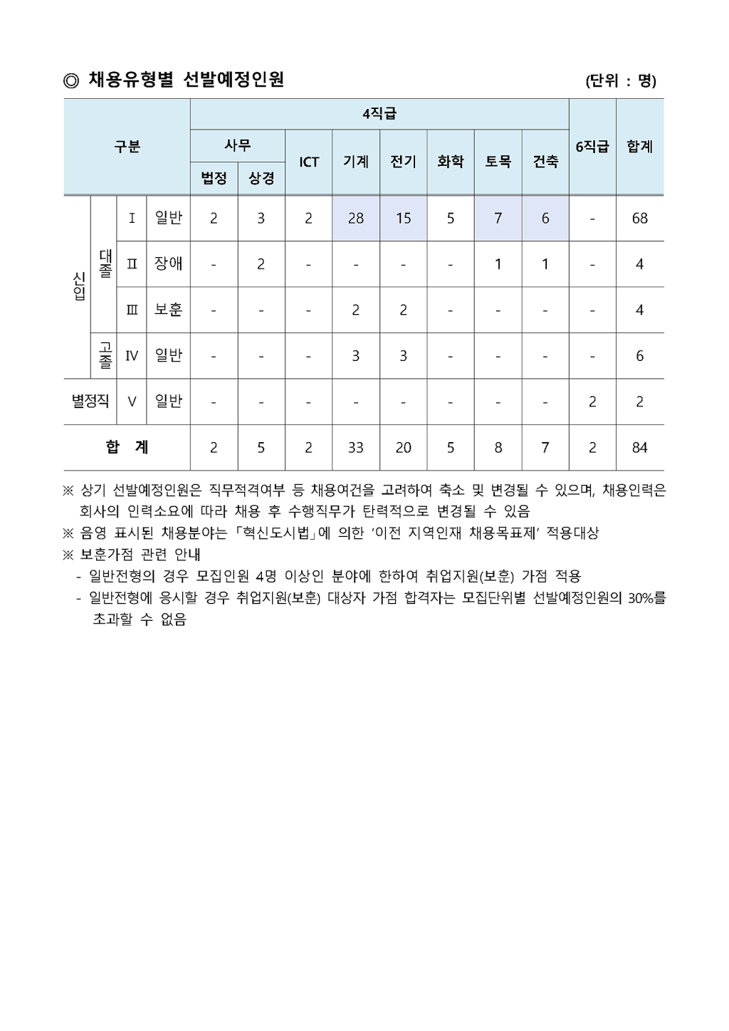 ★한국남부발전★2021년도 하반기 신입 채용