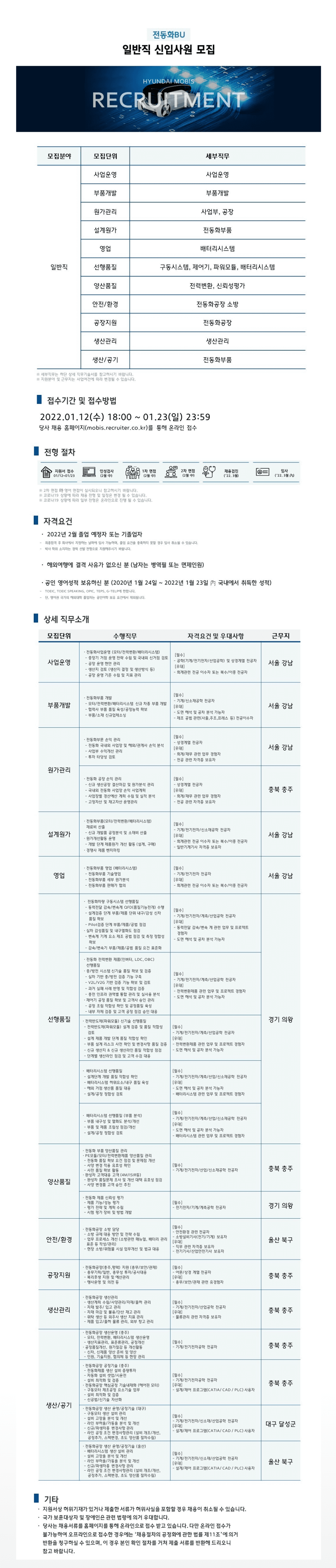 2022년 상반기 전동화BU 일반직 신입사원 모집