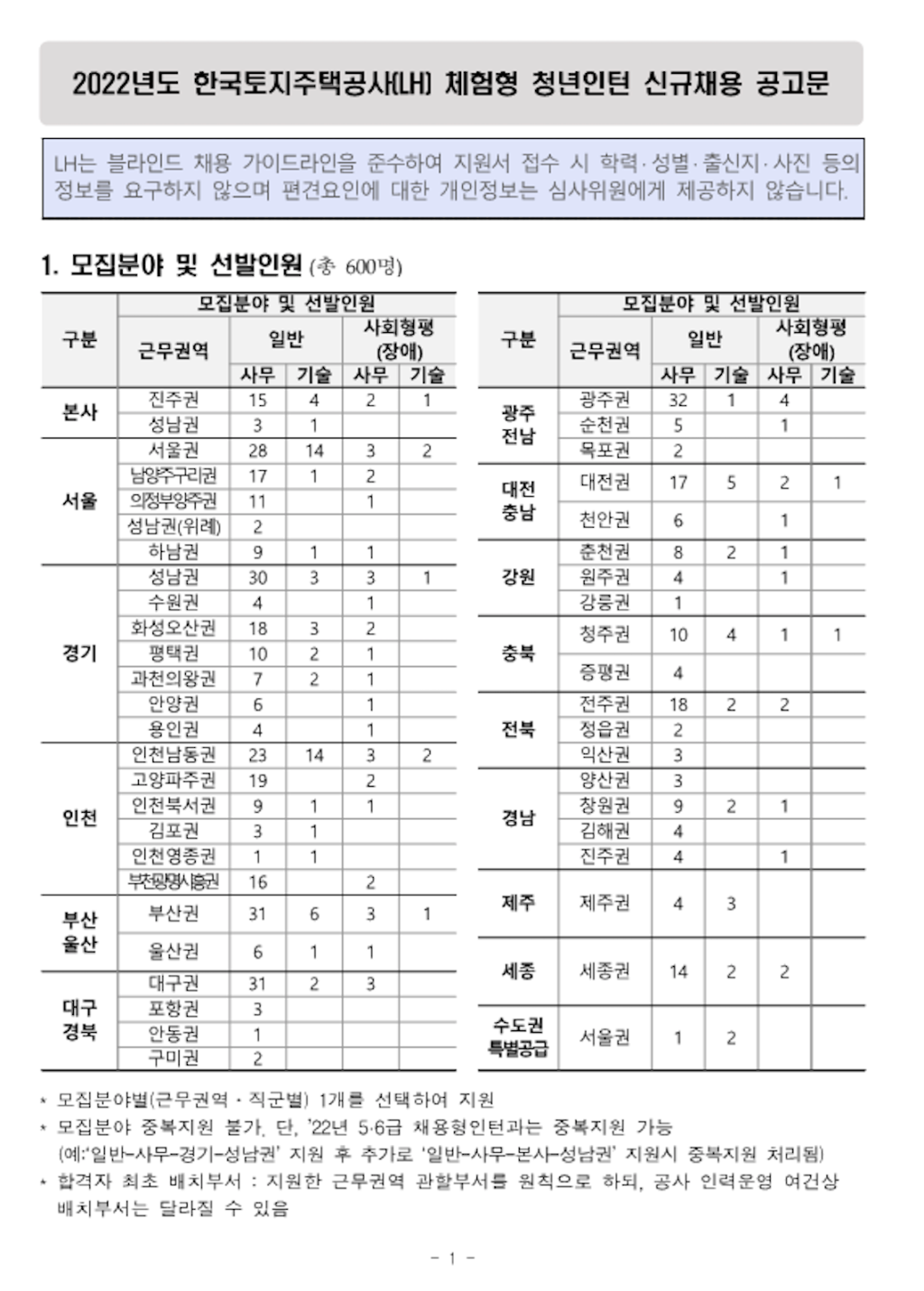 총 600명! 체험형 청년인턴