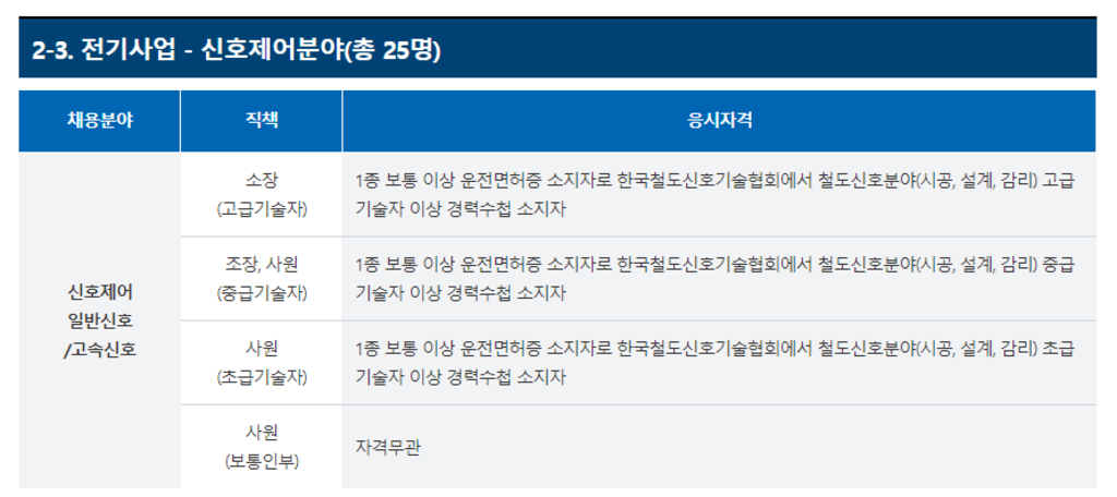 2022년도 제2차 공무직사원 공개경쟁 채용