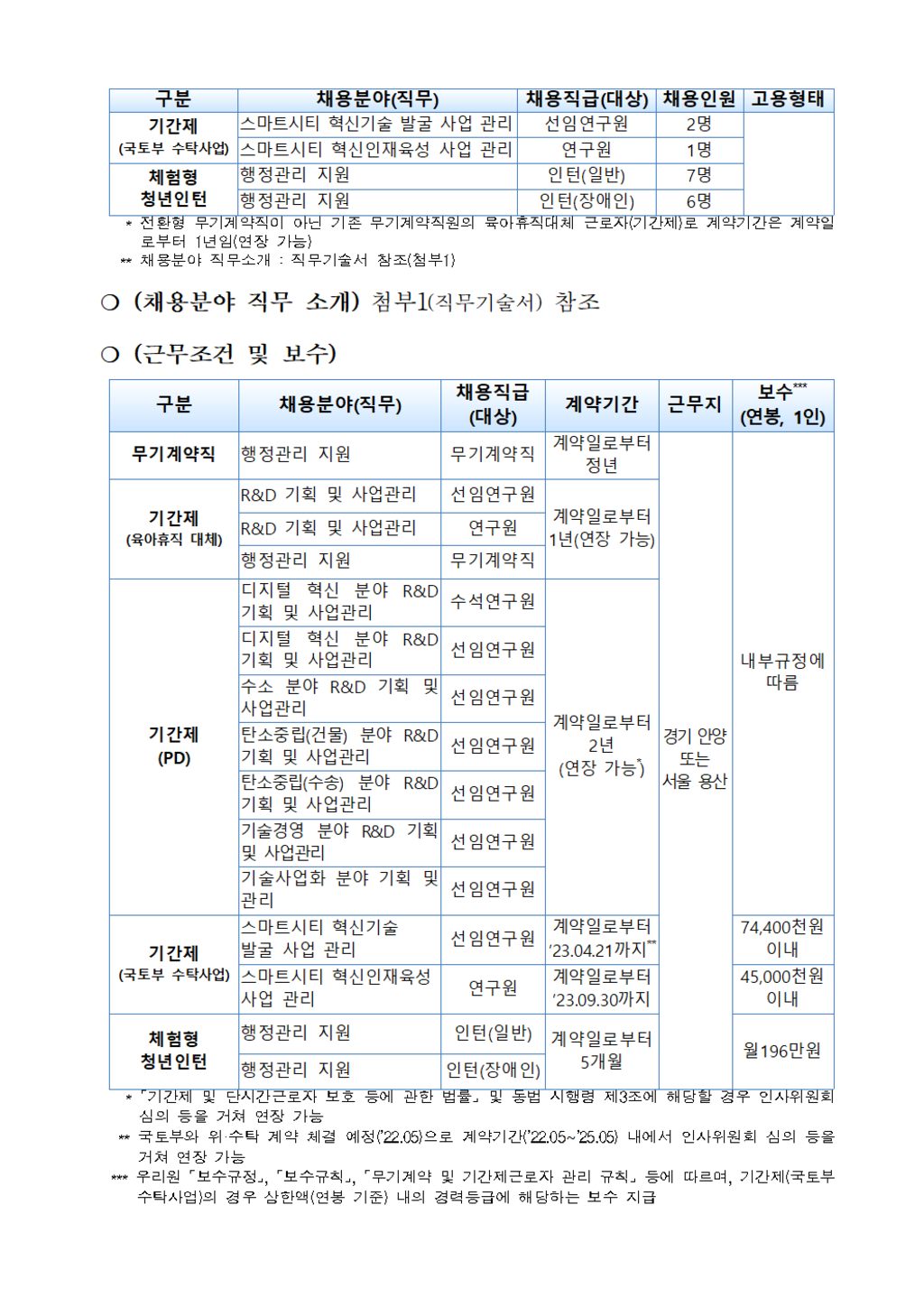 2022년 제2차 인재(인턴/무기계약직/기간제) 채용