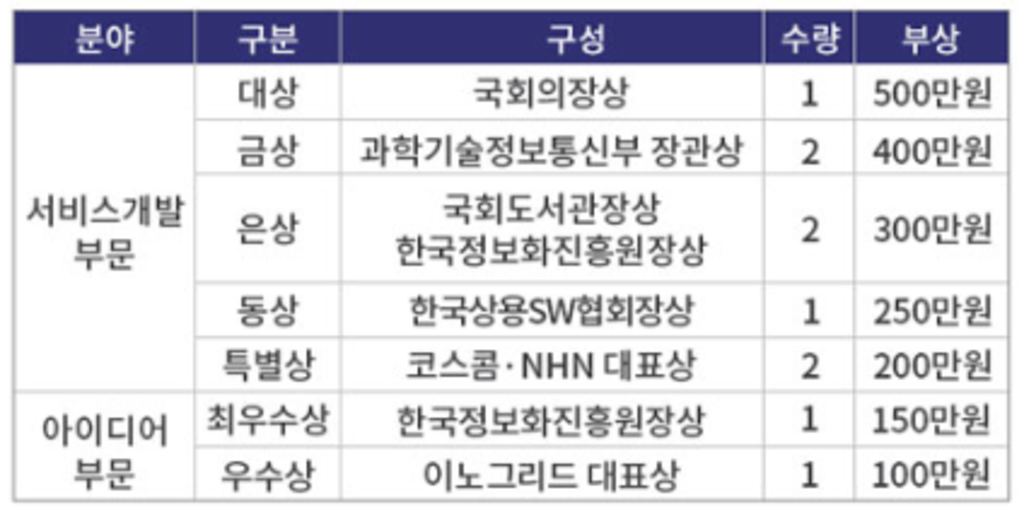 과학기술정보통신부 개방형클라우드플랫폼 파스-타 기반 서비스 개발 및 아이디어 공모전