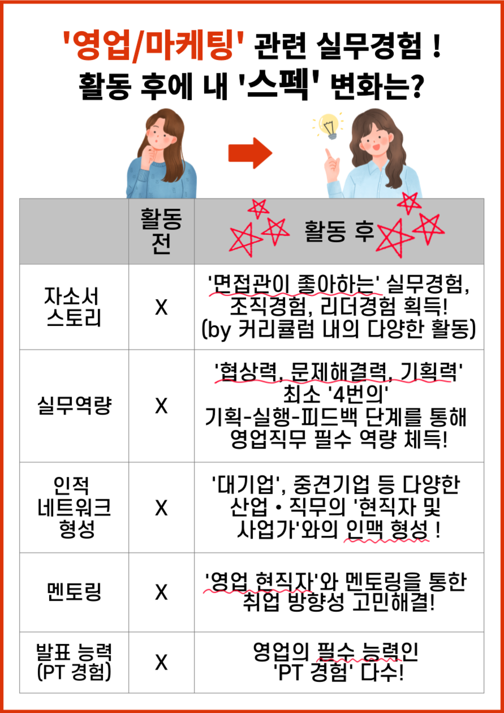 [오늘마감][기획&영업] 기획부터 실무까지, 피드백은 물론! 실무경험 참가자 모집중! 세일즈마케터가 되고싶다면 무조건 고고!