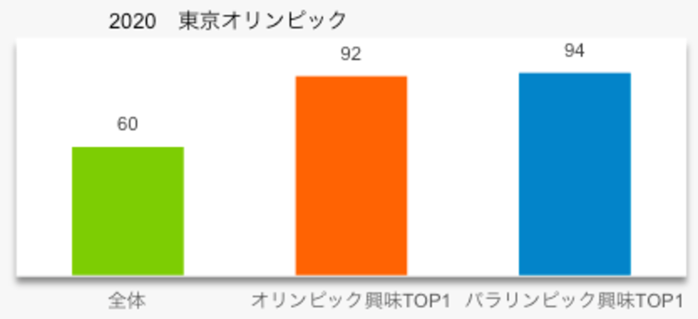 東京五輪の興味関心度