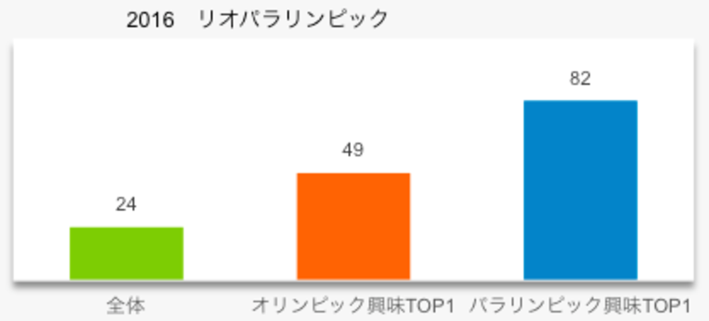 リオパラリンピックの興味関心度