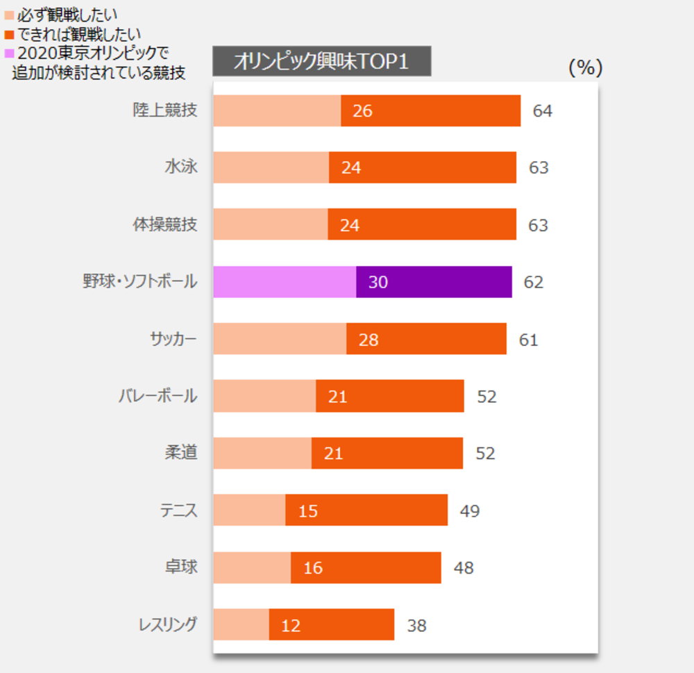 五輪競技の観戦意向