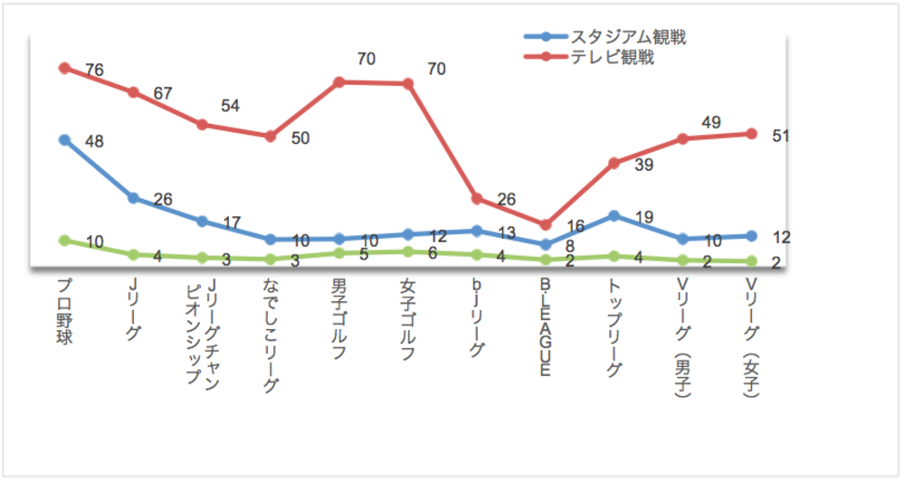 一般の人のスポーツ観戦意向