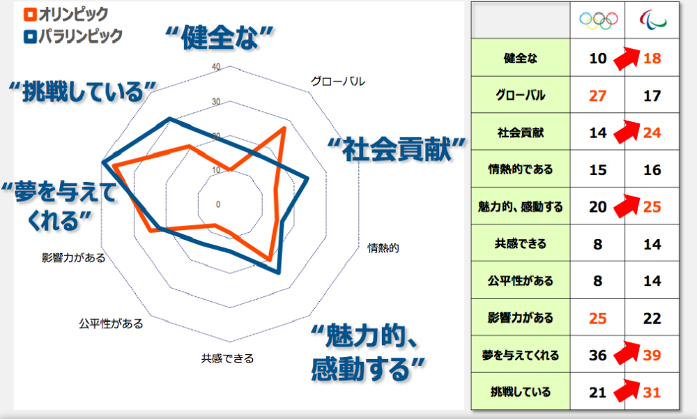 五輪、パラリンピックに対するイメージ