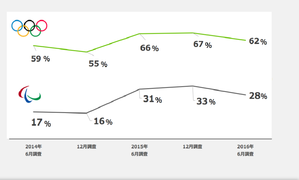五輪、パラリンピックへの興味度の経年変化