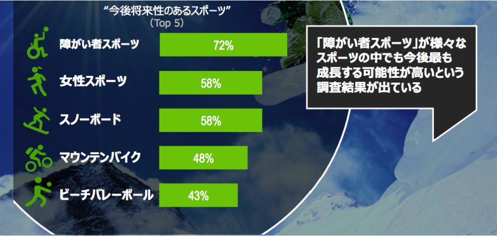 今後将来性のあるスポーツ