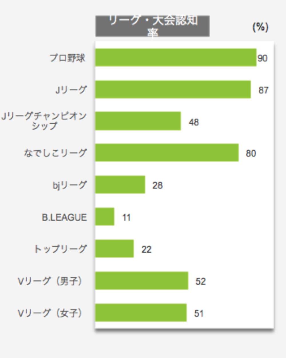 リーグ・大会認知率