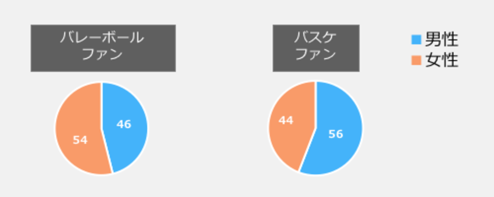 男女別ファン属性