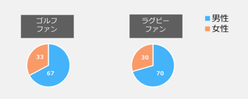 男女それぞれに人気なスポーツを検証 男性率no 1はラグビー 女性率no 1は Azrena