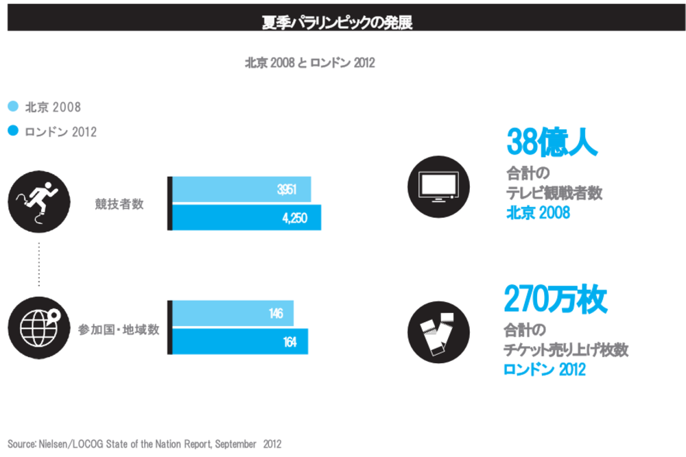 夏季パラリンピックの発展