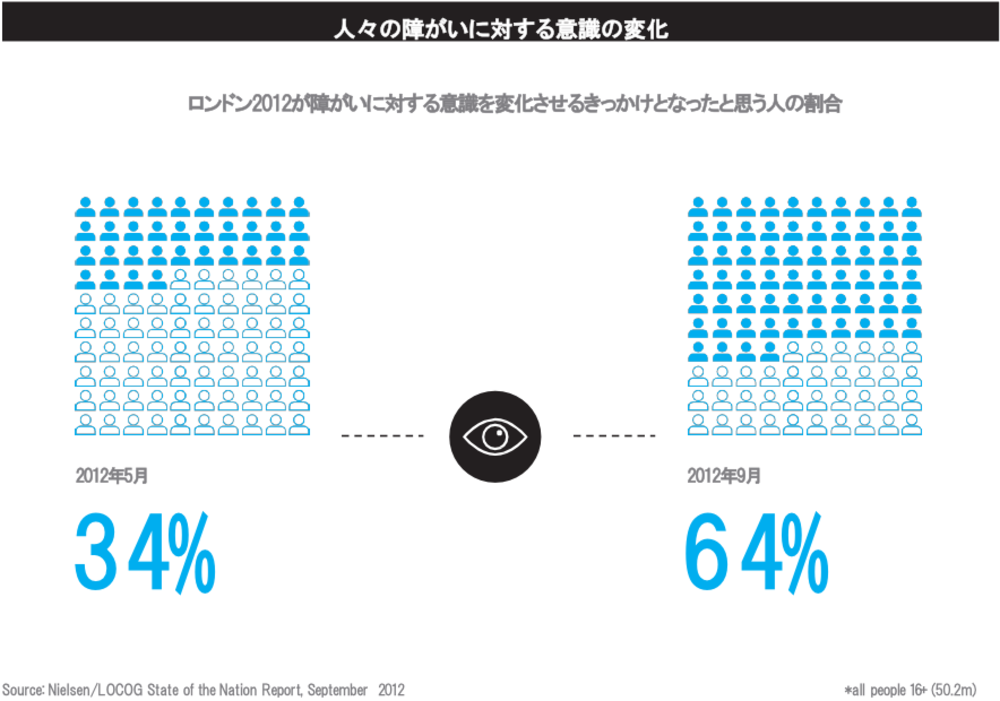 人々の障がいに対する意識の変化