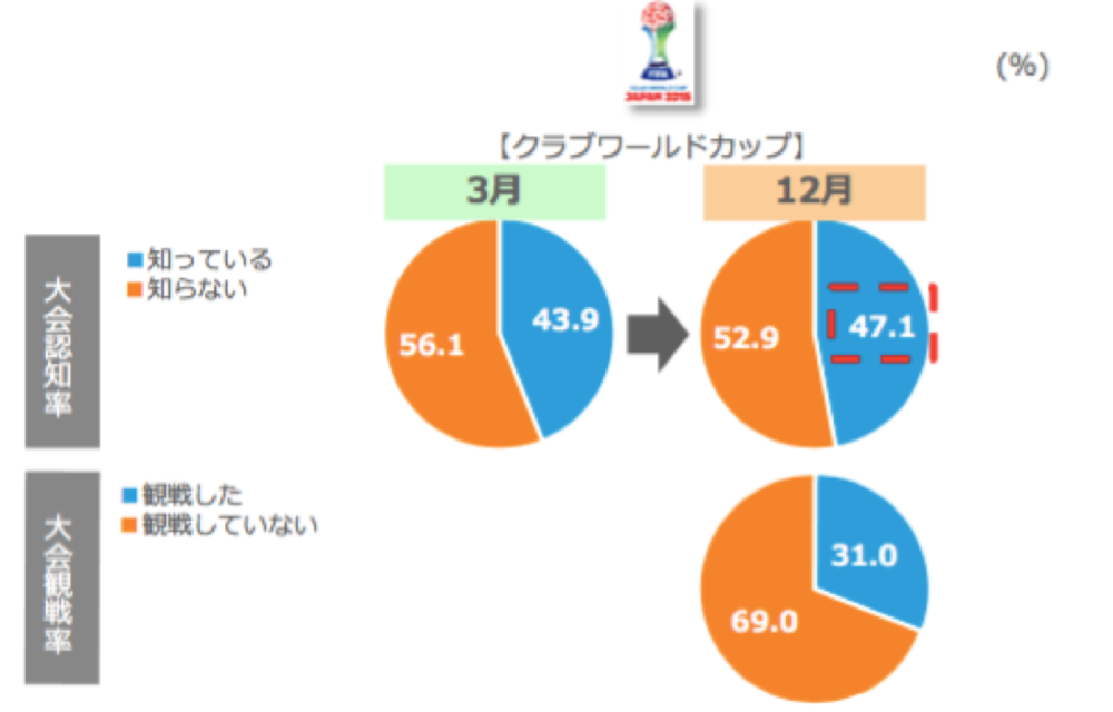FIFAクラブワールドカップの大会認知率と観戦率