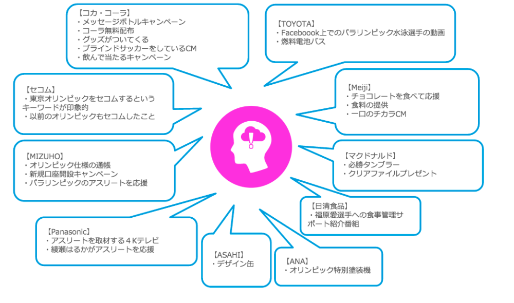 東京五輪に関する印象に残ったスポンサー活動やキャンペーン