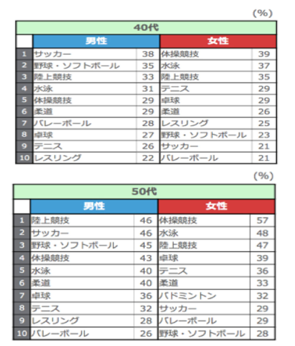 夏季五輪の性年代別競技観戦意向