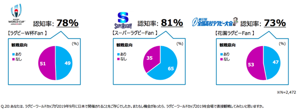 ラグビーの大会の認知度・観戦意向