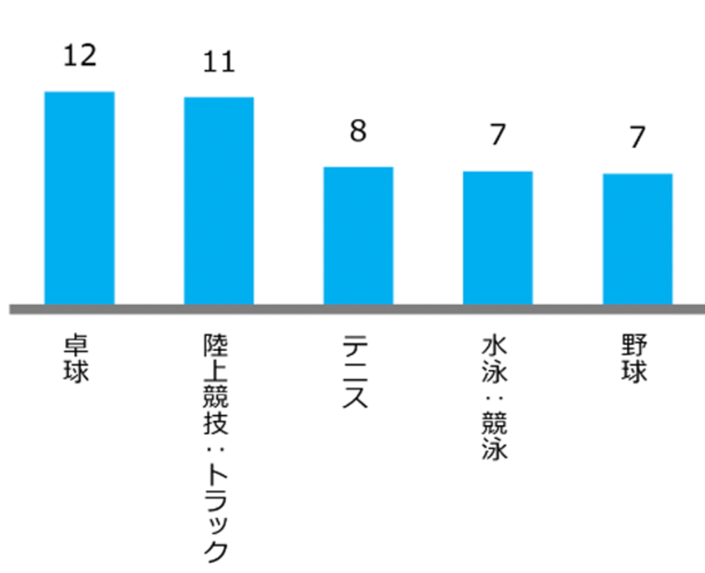 最近注目され始めたスポーツ