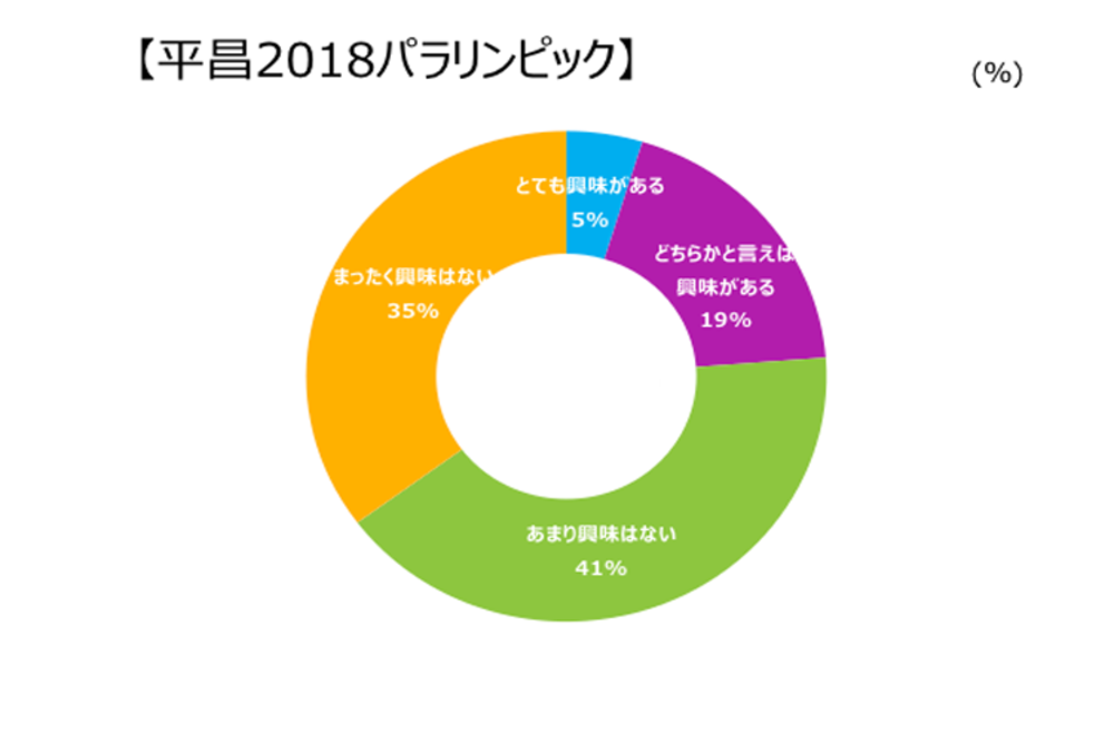 2018平昌パラリンピックの興味関心度