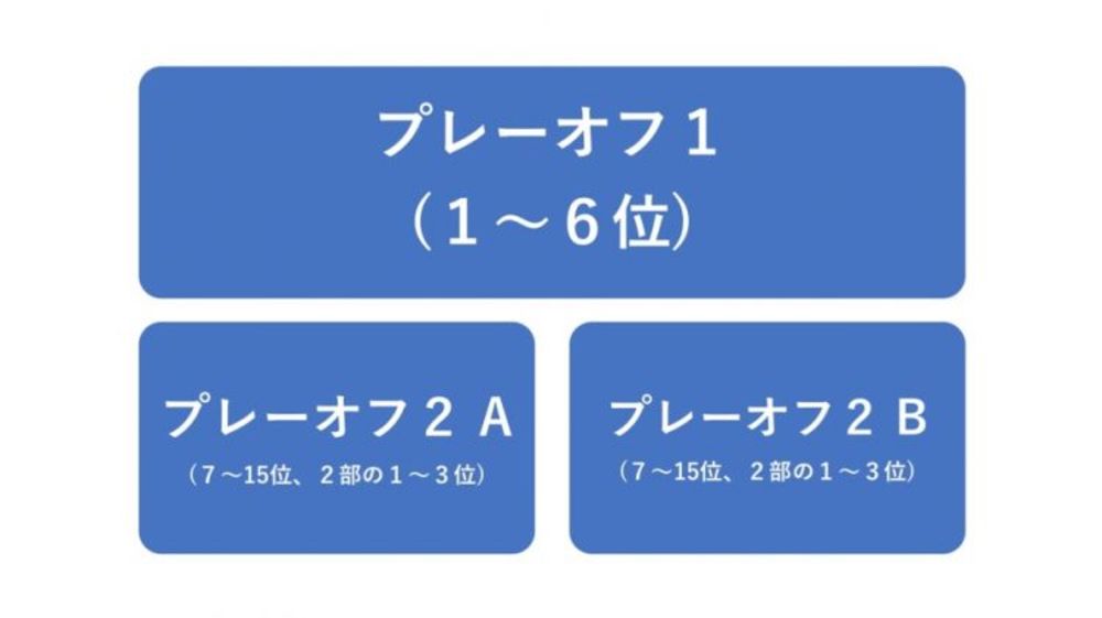 ベルギーリーグのプレーオフ