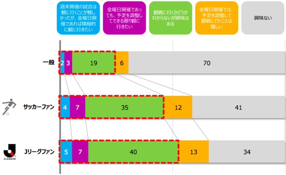 Jリーグの金曜開催に対するファンのリアクション