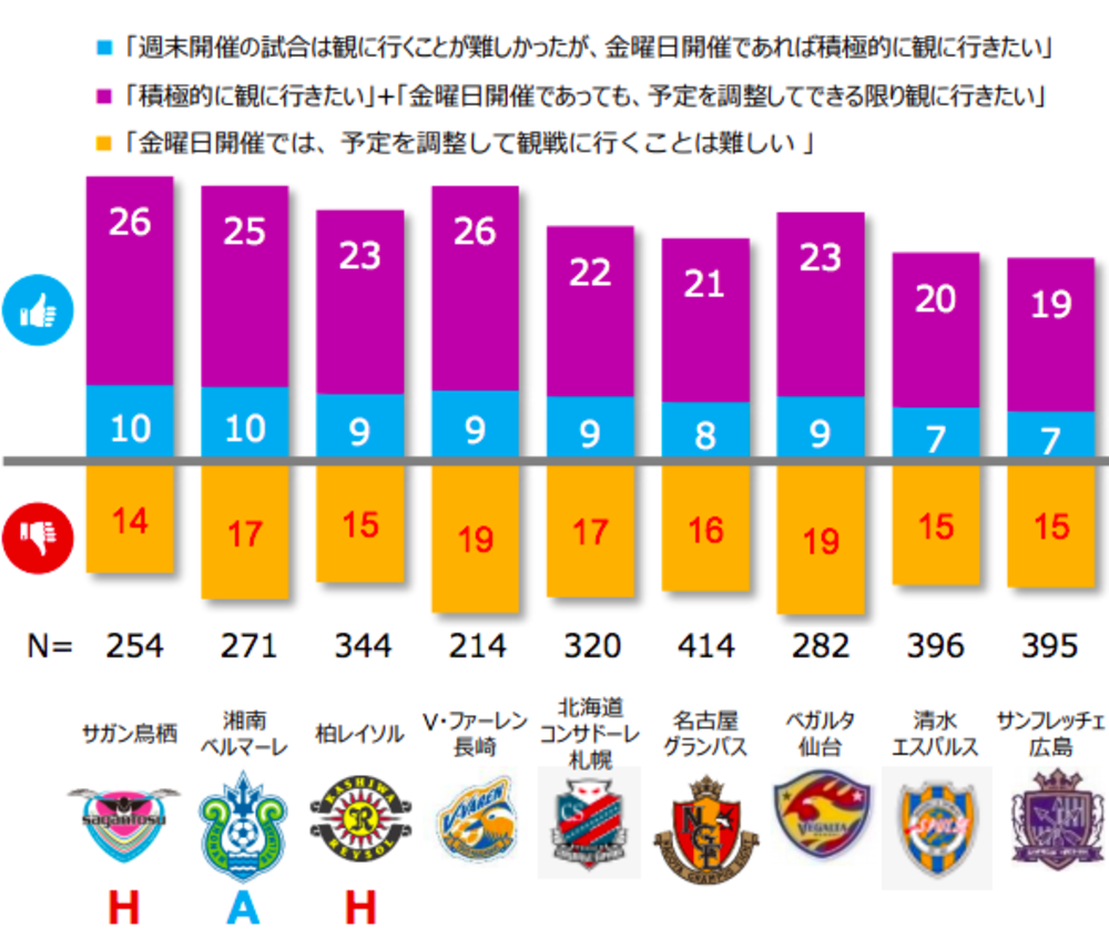 Jリーグの金曜開催に対するファンのリアクション