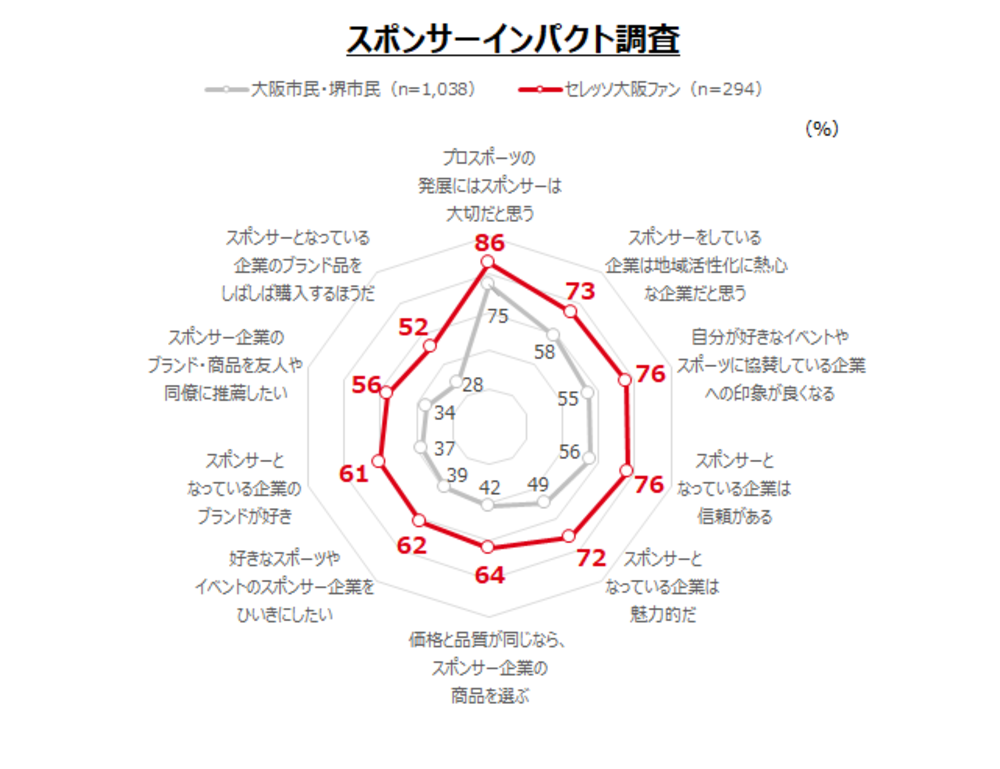 セレッソ大阪とニールセンが挑む 課題多き日本のスポンサーシップの変革 Azrena