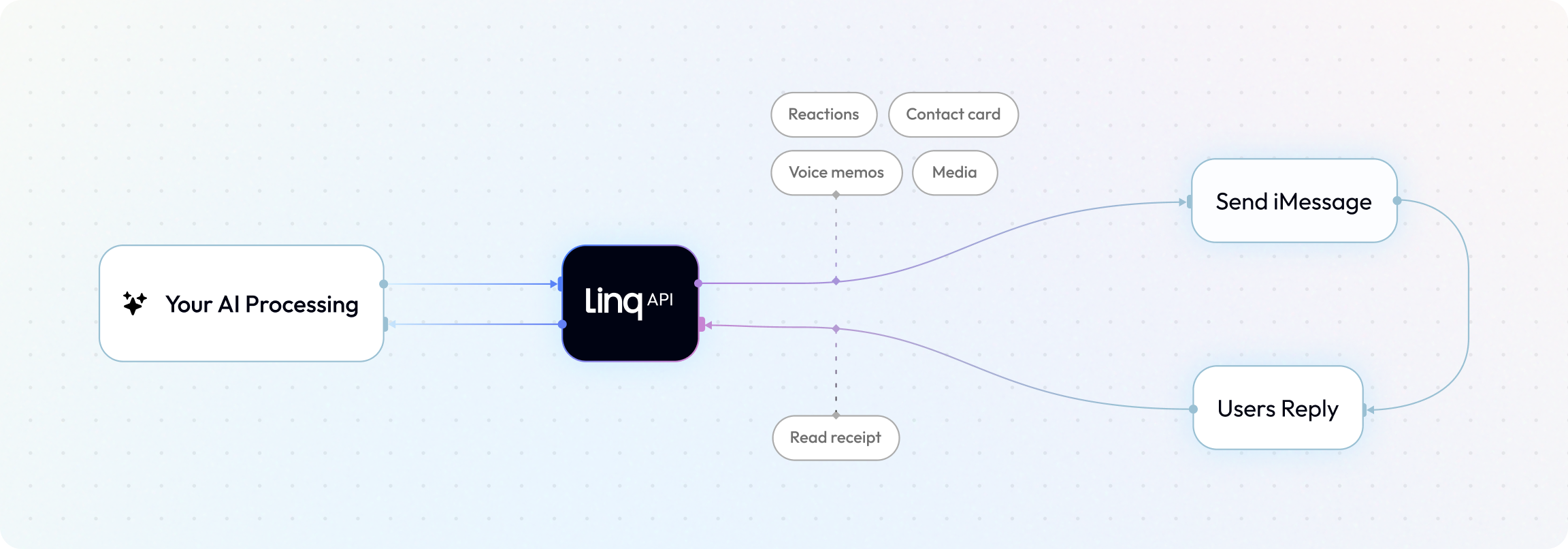 Linq API workflow