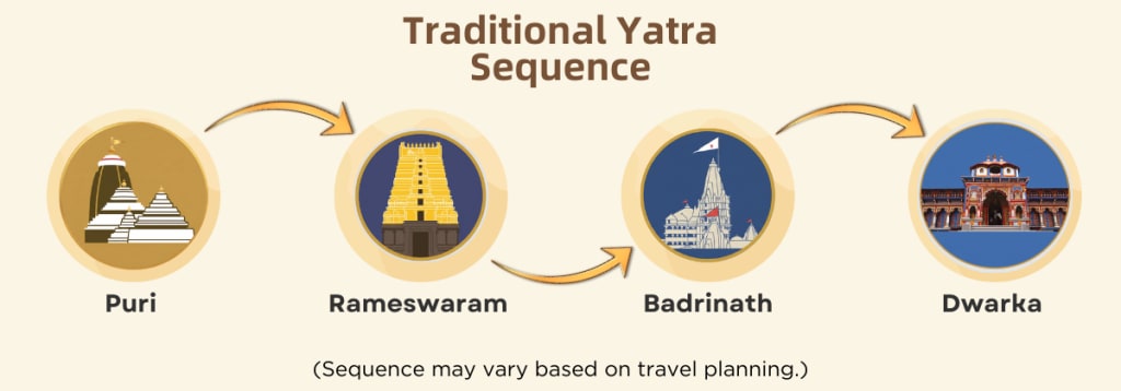 Char dham yatra 1 Traditional-Yatra-Sequence