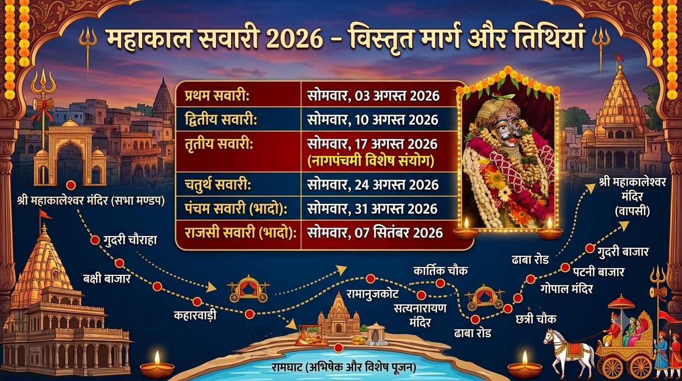 श्रावण में उज्जैन आने वाले भक्त ध्यान दें! ये रहेगी बाबा महाकाल की सवारी की तारीख, मार्ग और मंदिर की नई व्यवस्थाएं 2 mahakal sawari