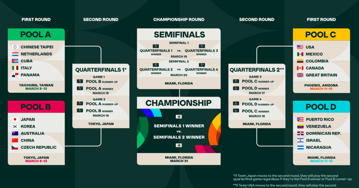 Israel vs. Dominican Republic in World Baseball Classic 2023